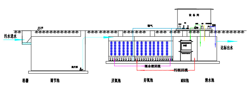 地埋式污水处理设备处理工艺