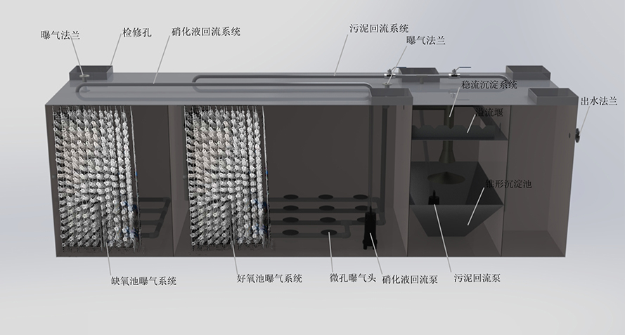 地埋式污水处理设备的内部结构图