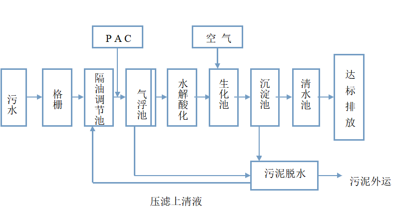 豆製品廠汙水處理設備應用成功案例