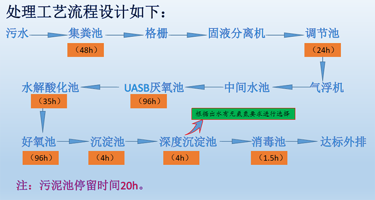 养殖场污水处理需要用到的设备的处理工艺图