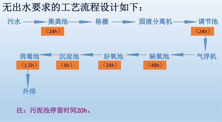 养殖场污水处理需要用到的设备的处理工艺流程图